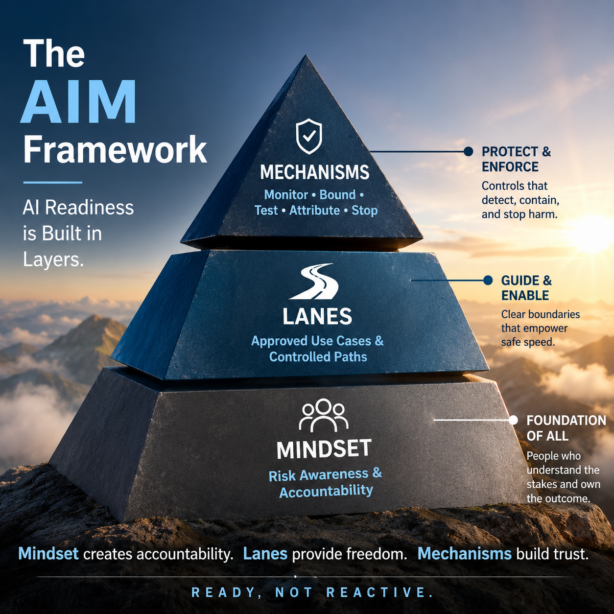 The AIM Framework pyramid