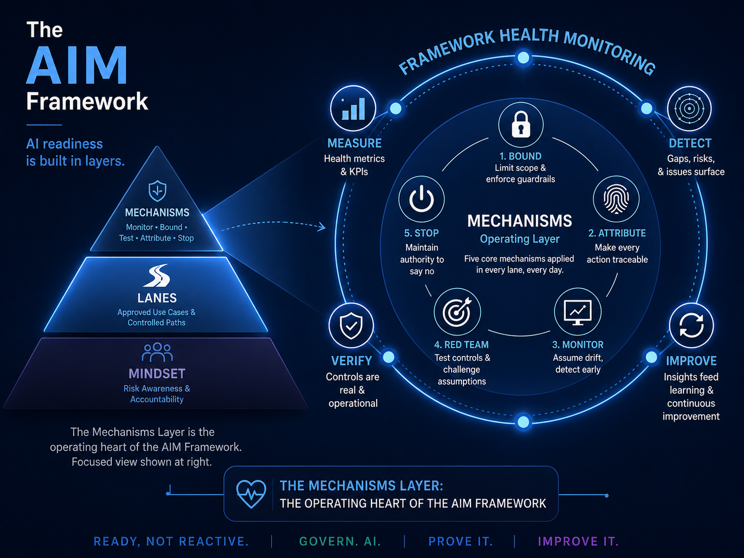 How to Operationalize the AIM Framework
