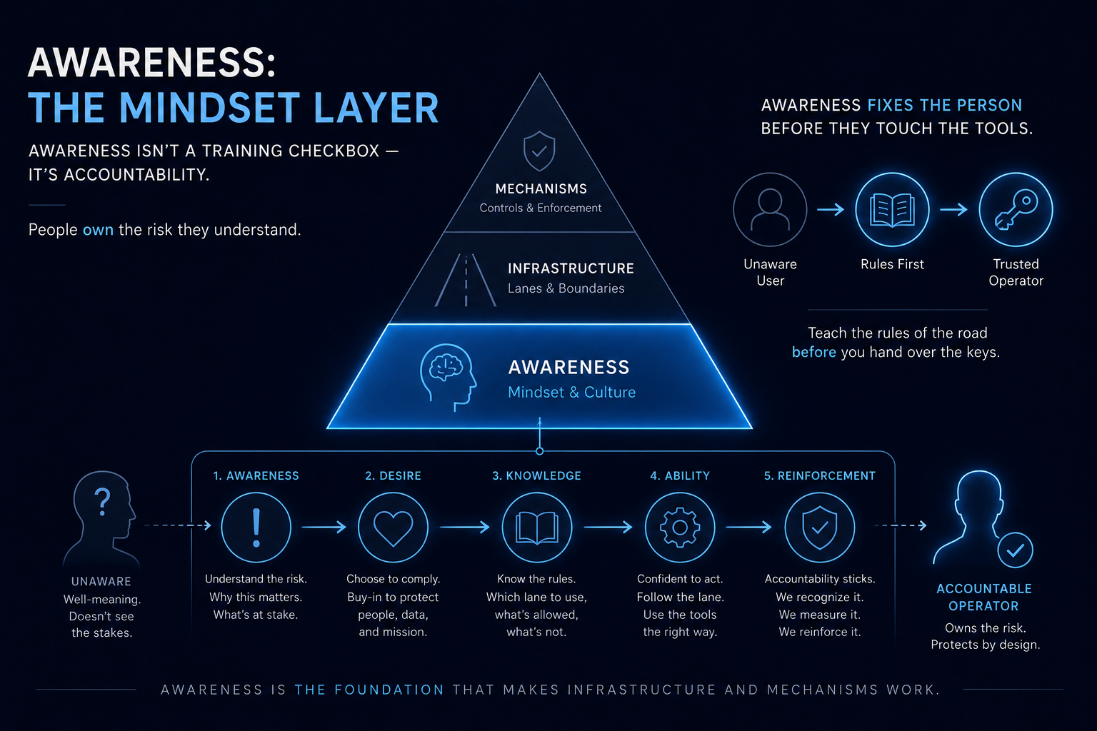 Get the Mindset Right: The Awareness Layer of AIM